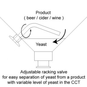Justerbar rackung ventil til separation af gær fra produktet i CCT