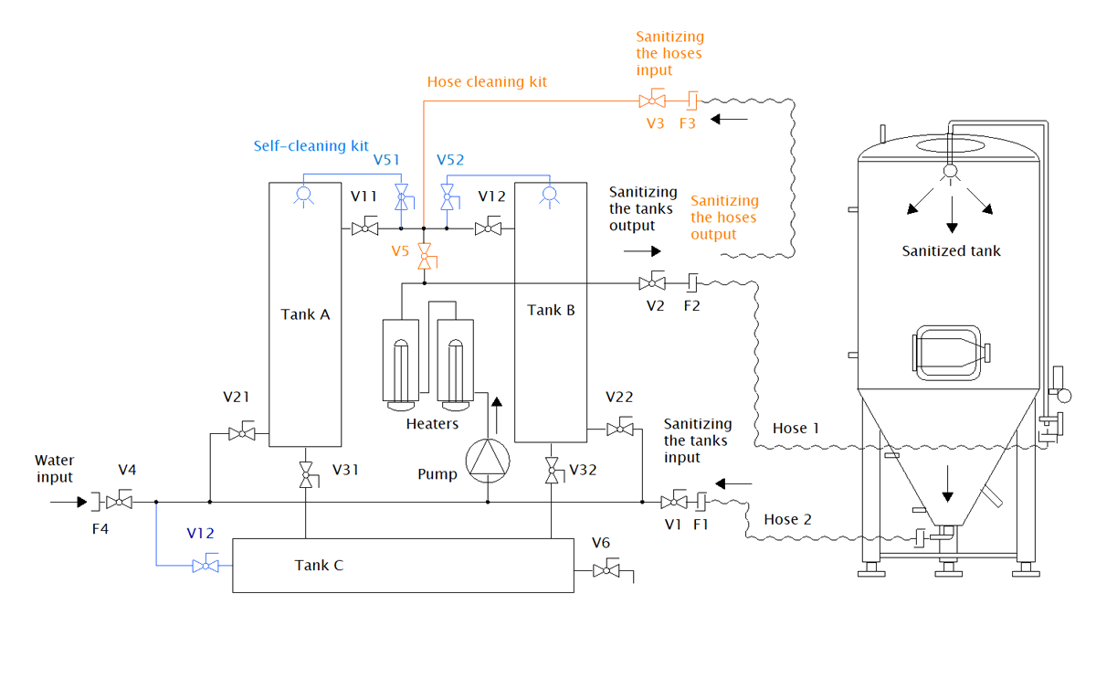 CIP-52 scheme - with the hose cleaning kit