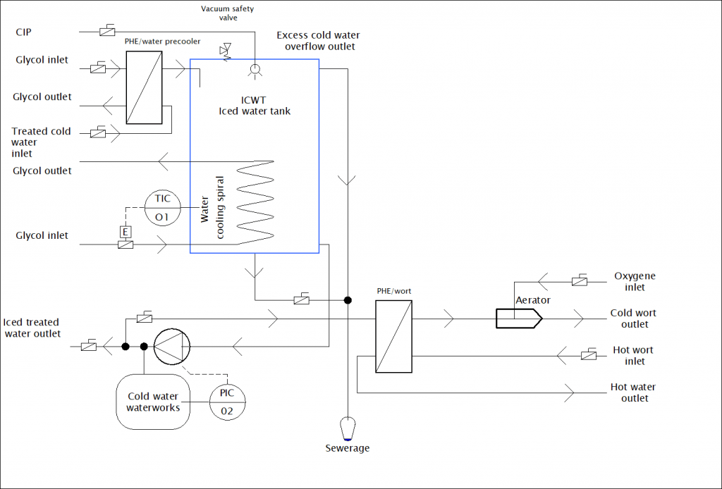 Compact wort cooling and aeration unit with cold water tank 2000 L