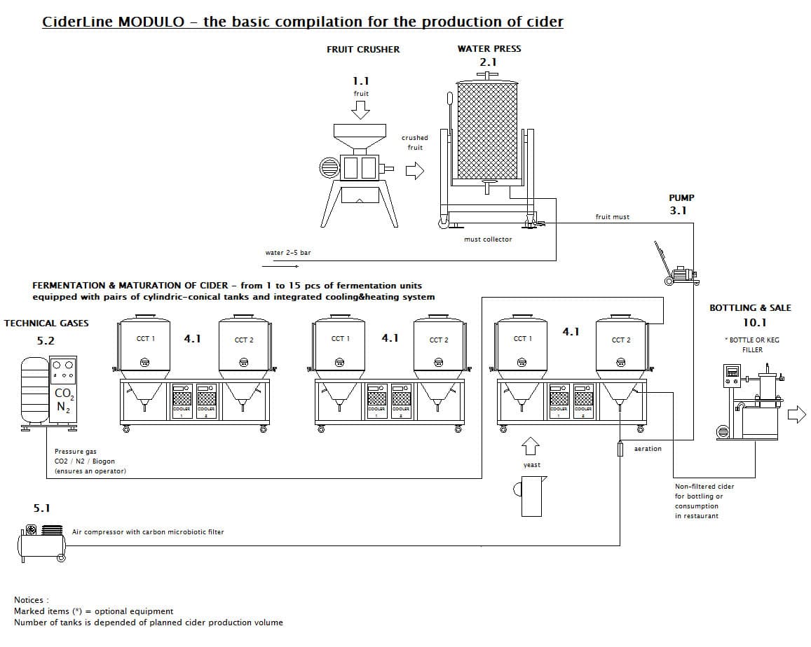 CIDER LINE MODULO 500M-450B - The modular cider production line - scheme