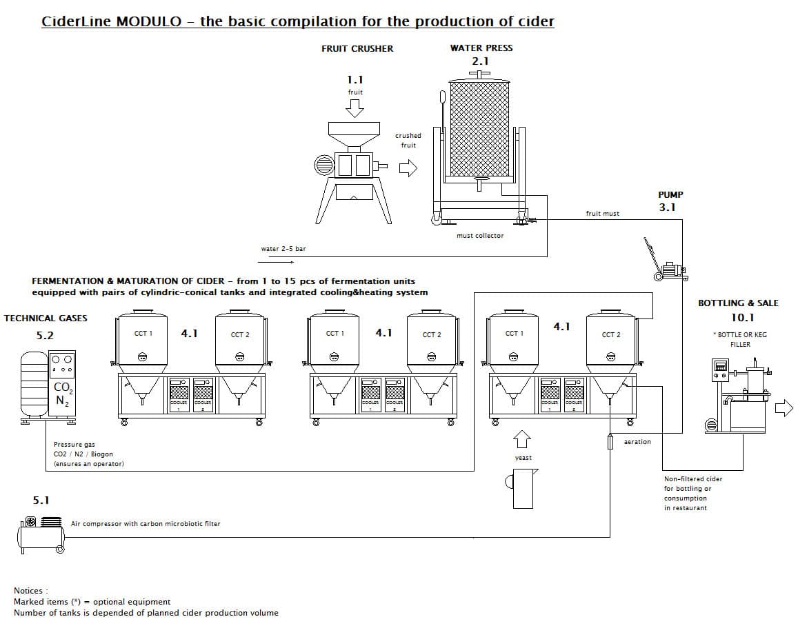CIDER LINE MODULO 2000M-1800B - The modular cider production line - scheme