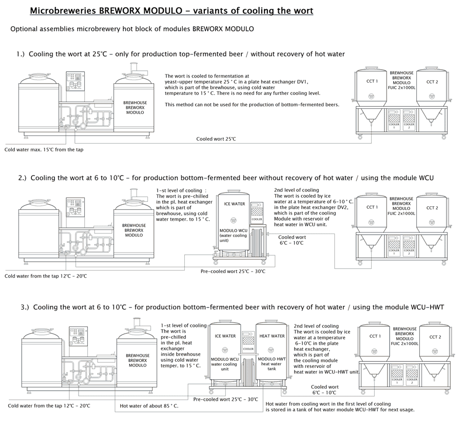 Scheme of the brewery equipped with the WCU-1200 Compact wort cooling and aeration unit
