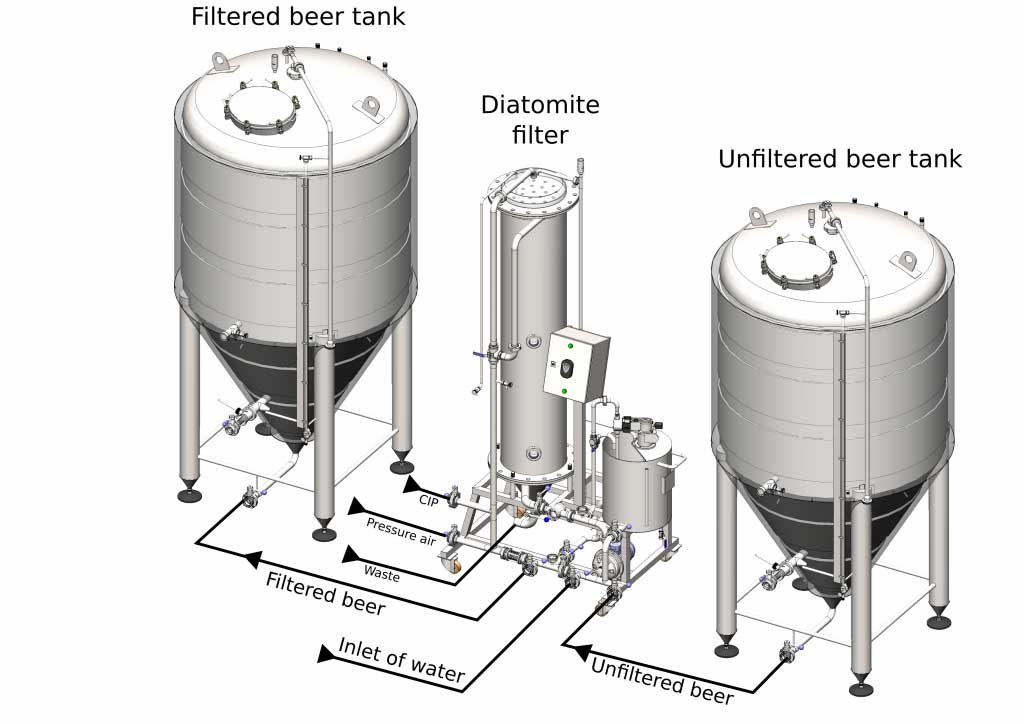 Filtration scheme with a diatomite filter