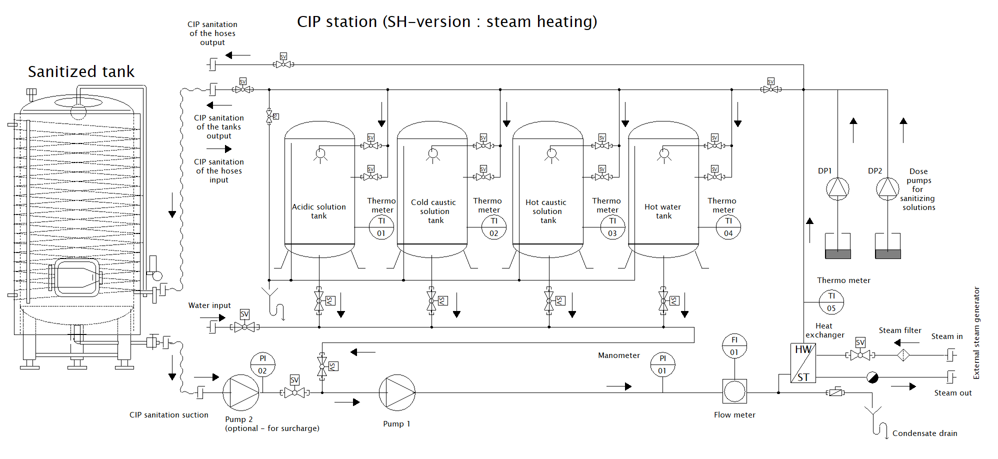 Technological scheme of the CIP station connected with an external tank to be cleaned and sanitized - CIP-1004