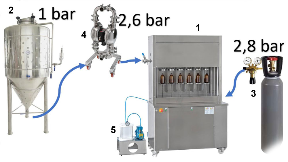 Connection od BFSA-MB machine - Filling non-carbonated beverages from a non-pressure tank