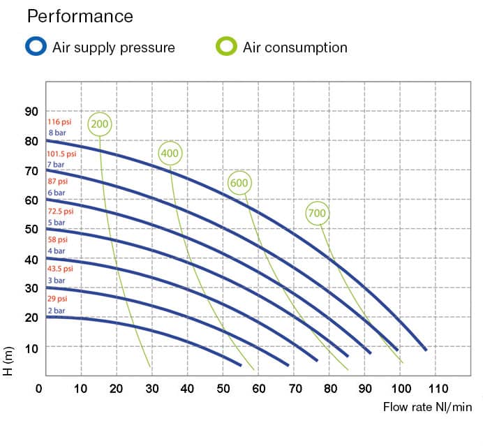 Flow performance diagram JP810-110 Flow performance diagram JP810-110
