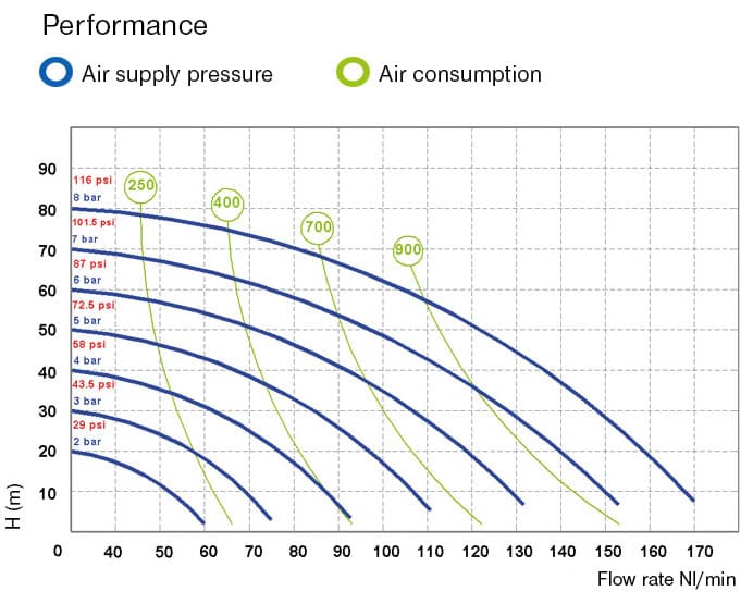 Flow performance diagram JP810-170