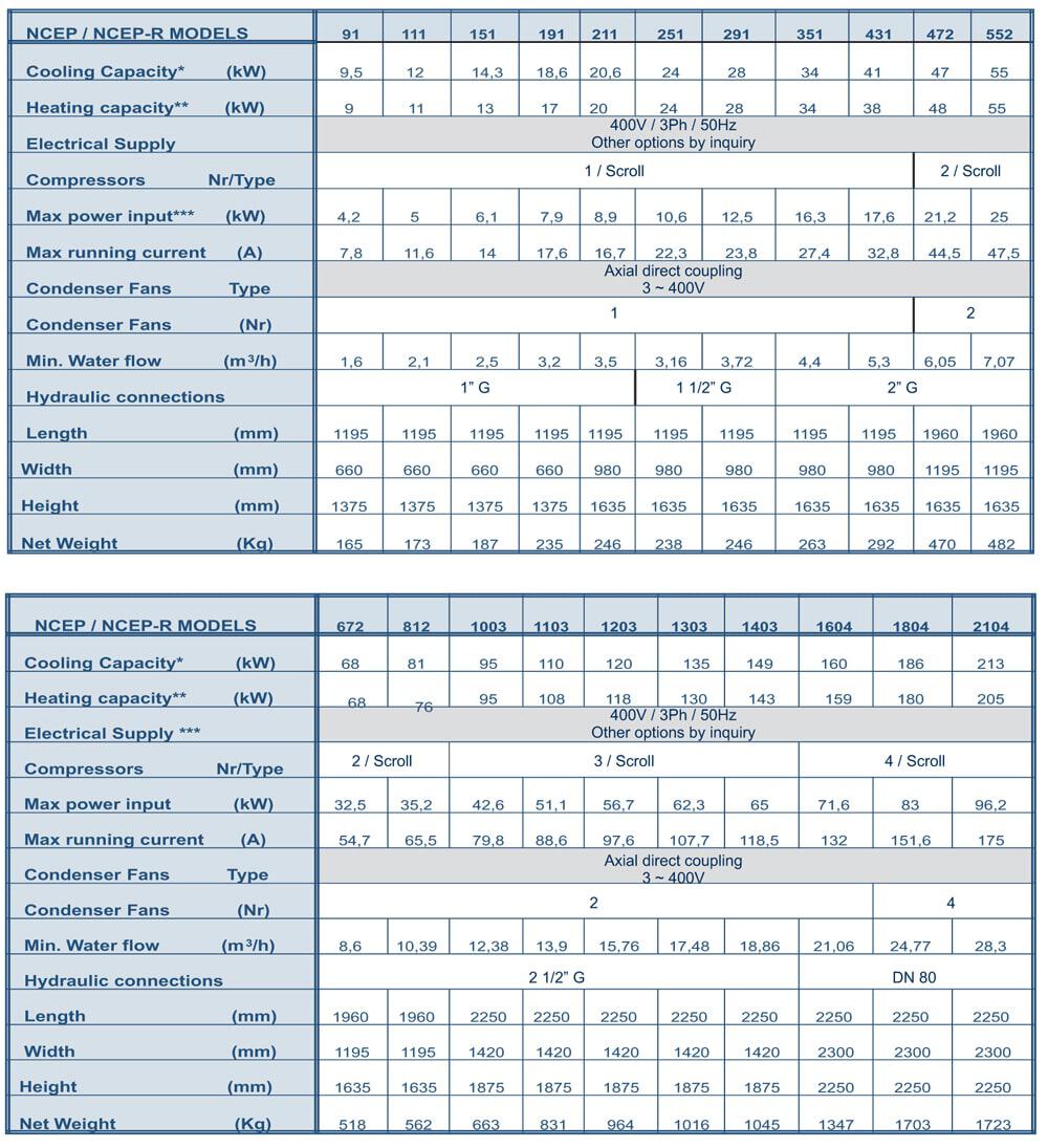 CWC-NCEP-parameters