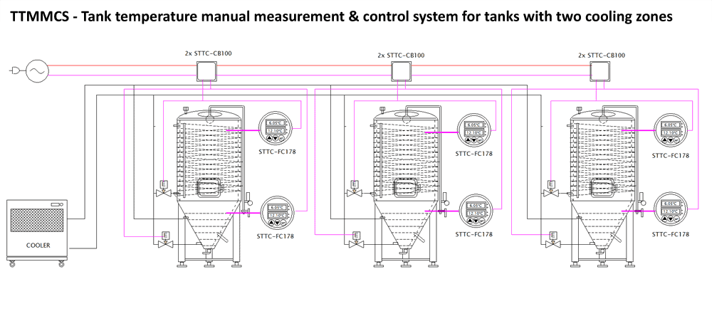 TTMMCS - Tank temperature manual measurement & control system for tanks with two cooling zones