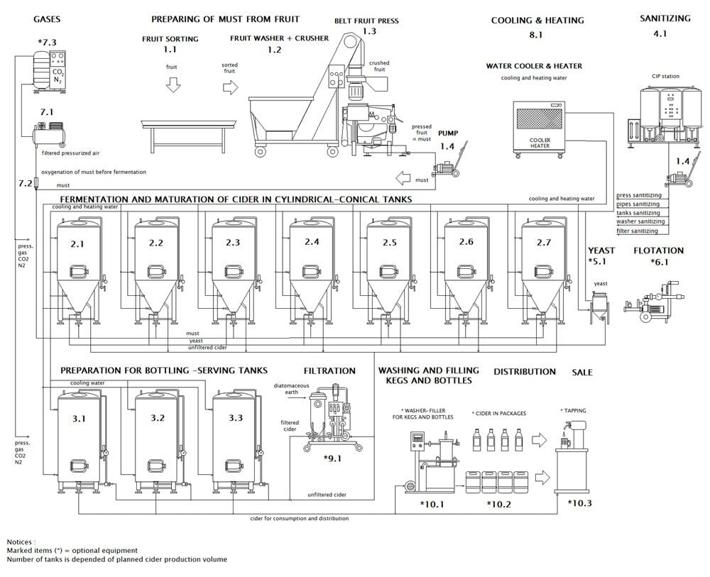 CIDER LINE PROFI 1000A-240E - The cider production line - scheme