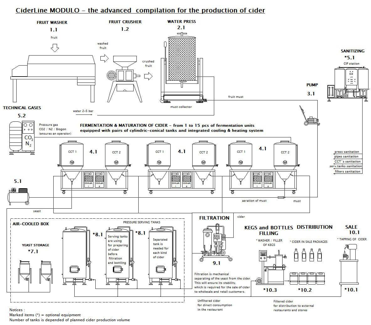 CIDER LINE MODULO 500M-450E - The modular cider production line - scheme