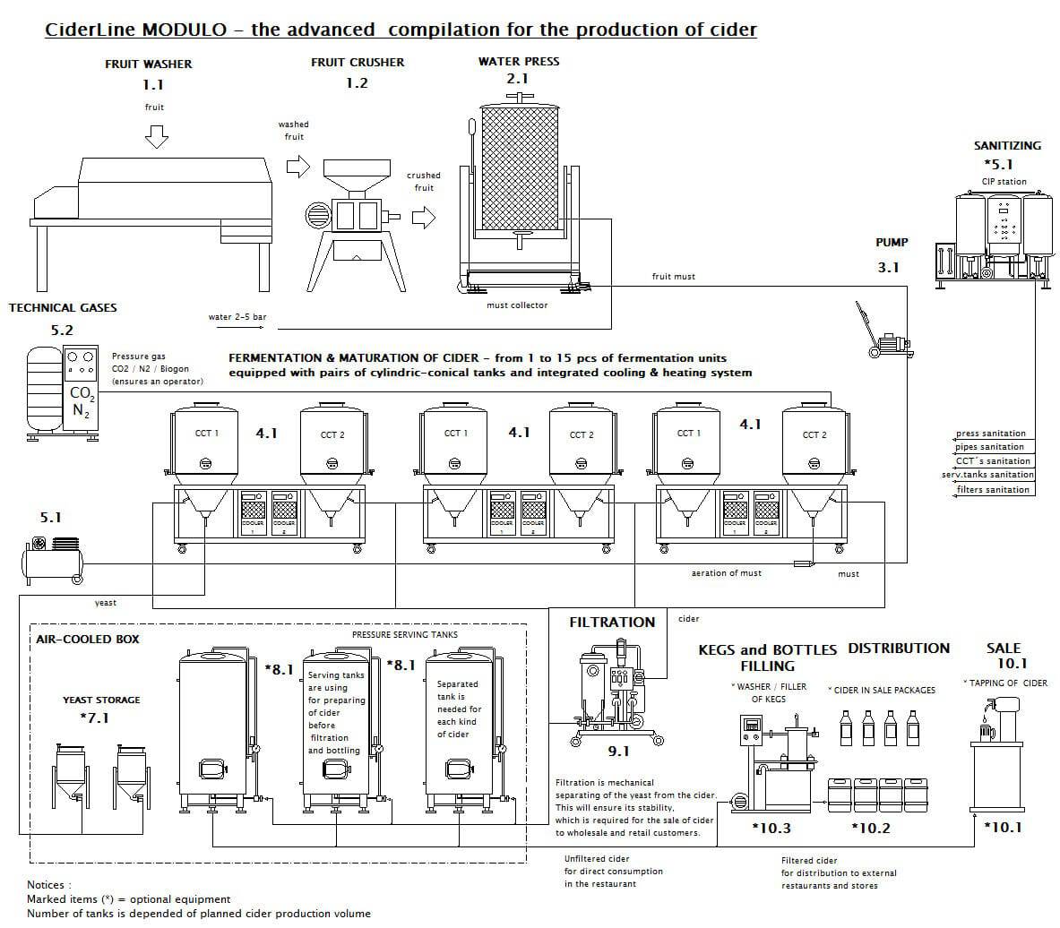 CIDER LINE MODULO 500M-330E - The modular cider production line - scheme