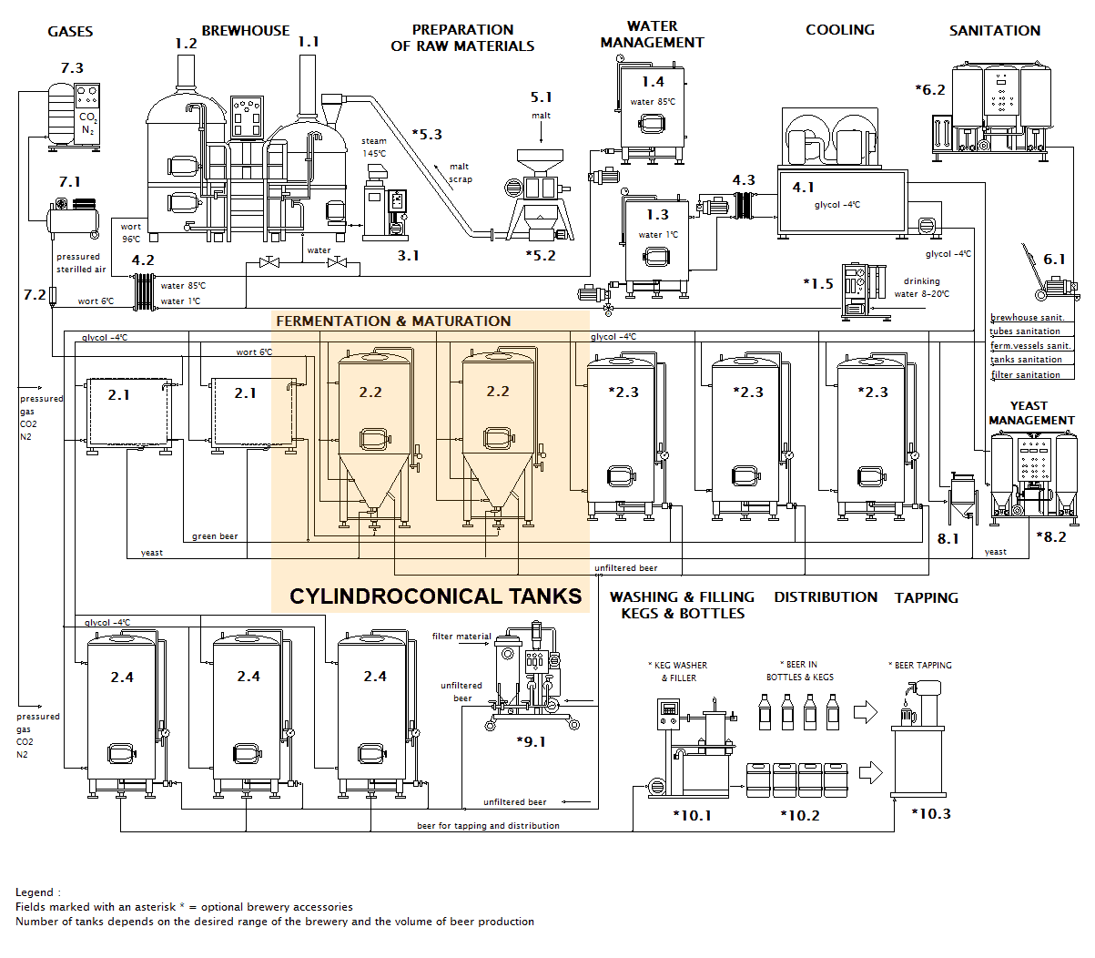 Usual position of the cylindrically-conical fermentation tank in a brewery